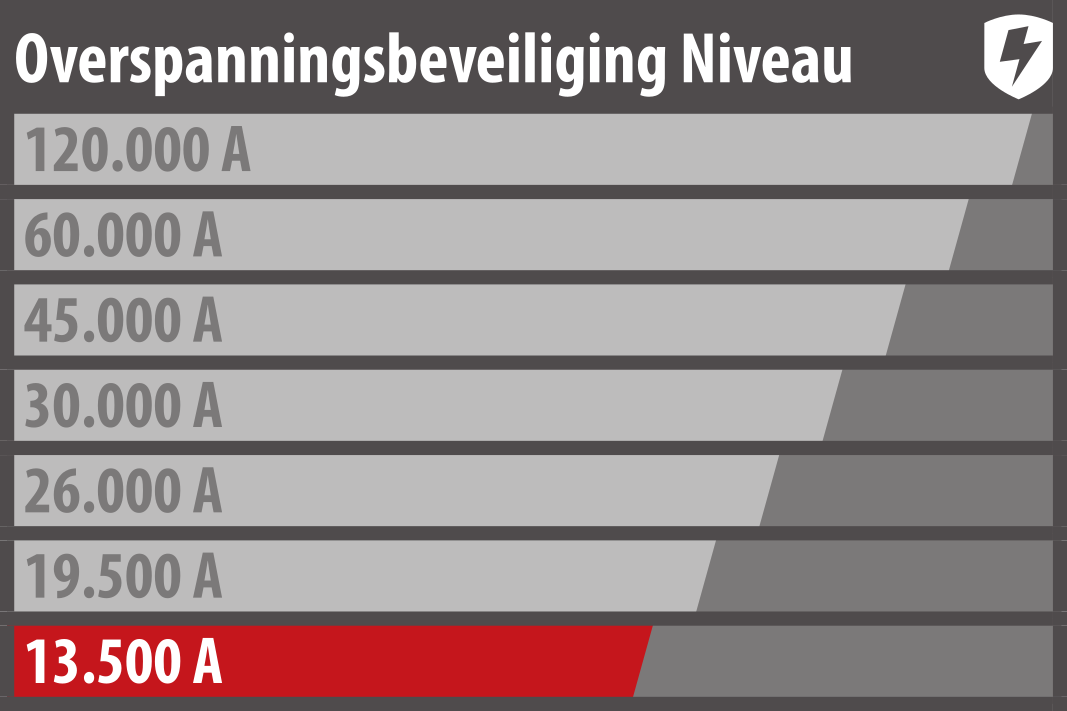 Bescherm apparaten volgens hun waarde