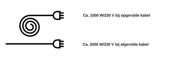 Kabel compleet afrollen