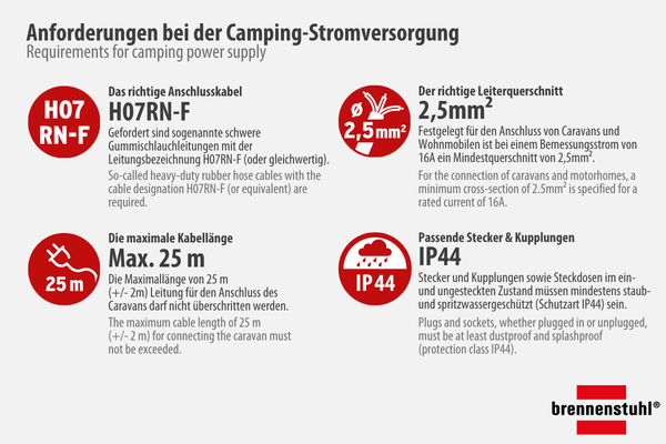 Beschrijving van de normatieve eisen aan campingkabels
