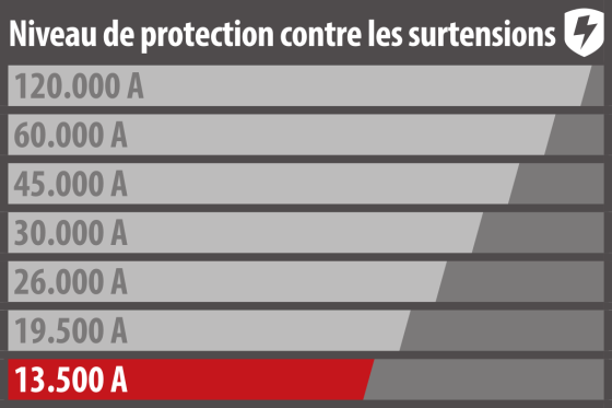  - Protéger les appareils en fonction de leur valeur